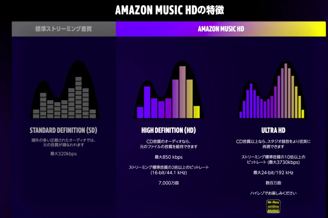 Amazon Music HDの特徴